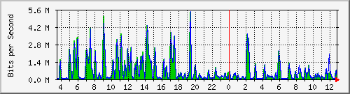 busa-9300_gigabitethernet2_0_47 Traffic Graph