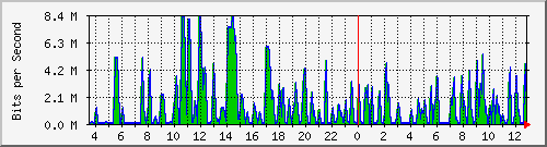 busa-9300_gigabitethernet2_0_48 Traffic Graph