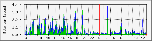 busa-9300_gigabitethernet2_0_6 Traffic Graph