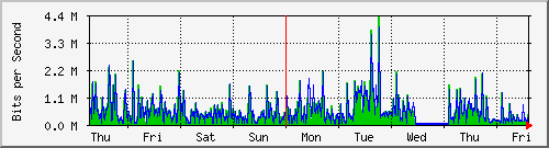 week