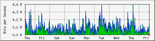 week