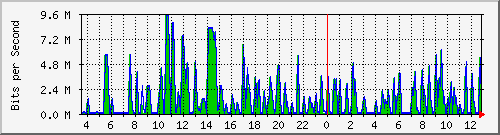 busa-9300_gigabitethernet3_0_1 Traffic Graph