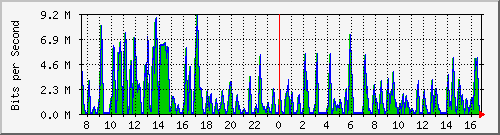 busa-9300_gigabitethernet3_0_10 Traffic Graph