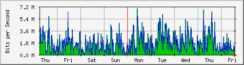 week