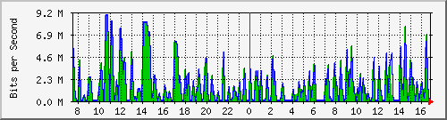 busa-9300_gigabitethernet3_0_11 Traffic Graph