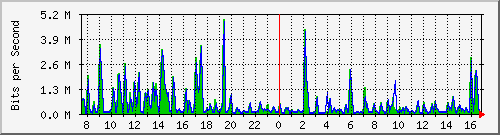 busa-9300_gigabitethernet3_0_12 Traffic Graph