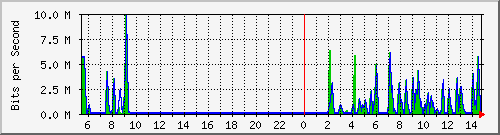 busa-9300_gigabitethernet3_0_13 Traffic Graph