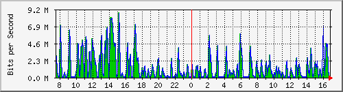 busa-9300_gigabitethernet3_0_16 Traffic Graph