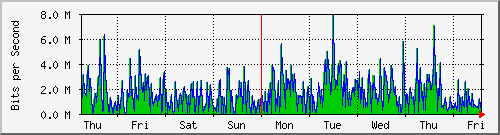 week