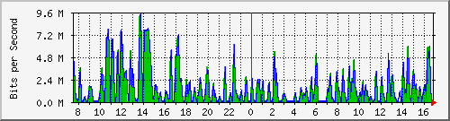 busa-9300_gigabitethernet3_0_17 Traffic Graph