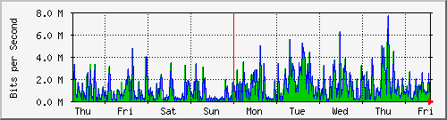 week