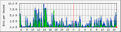 busa-9300_gigabitethernet3_0_18 Traffic Graph