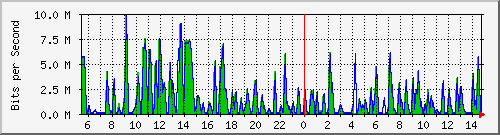 busa-9300_gigabitethernet3_0_22 Traffic Graph