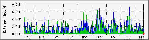 week