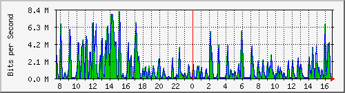 busa-9300_gigabitethernet3_0_23 Traffic Graph