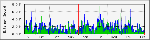 week