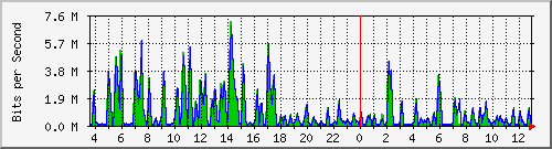 busa-9300_gigabitethernet3_0_24 Traffic Graph