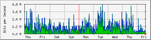 week