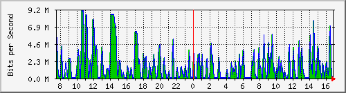 busa-9300_gigabitethernet3_0_25 Traffic Graph