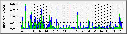 busa-9300_gigabitethernet3_0_26 Traffic Graph