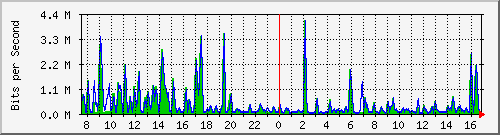 busa-9300_gigabitethernet3_0_27 Traffic Graph