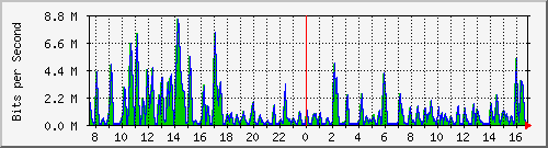 busa-9300_gigabitethernet3_0_28 Traffic Graph