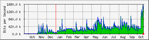 year
