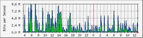 busa-9300_gigabitethernet3_0_29 Traffic Graph