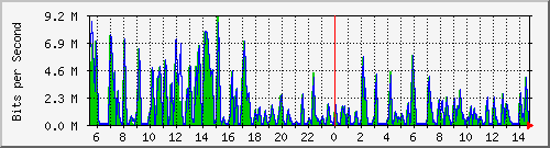busa-9300_gigabitethernet3_0_3 Traffic Graph