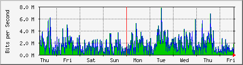 week