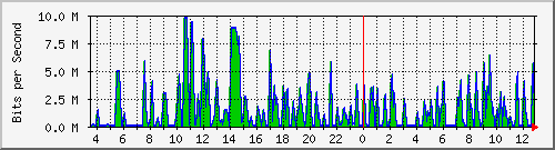 busa-9300_gigabitethernet3_0_30 Traffic Graph