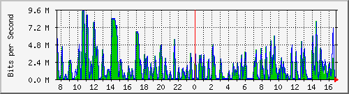 busa-9300_gigabitethernet3_0_31 Traffic Graph