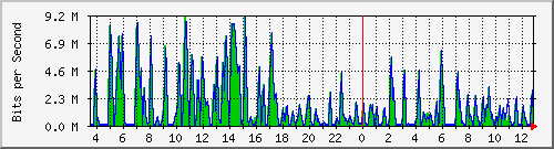 busa-9300_gigabitethernet3_0_32 Traffic Graph