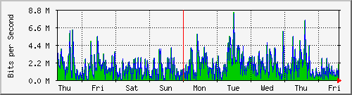 week