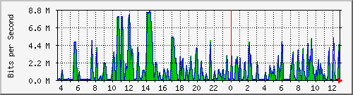 busa-9300_gigabitethernet3_0_33 Traffic Graph