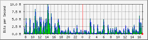 busa-9300_gigabitethernet3_0_34 Traffic Graph