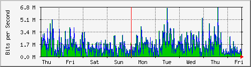 week