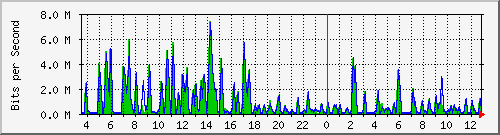 busa-9300_gigabitethernet3_0_35 Traffic Graph