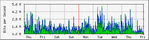 week