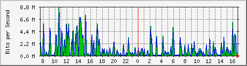 busa-9300_gigabitethernet3_0_36 Traffic Graph