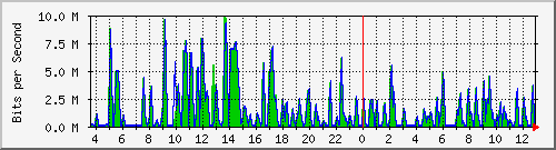 busa-9300_gigabitethernet3_0_38 Traffic Graph