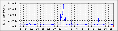 busa-9300_gigabitethernet3_0_39 Traffic Graph