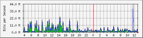 busa-9300_gigabitethernet3_0_40 Traffic Graph