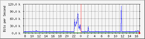 busa-9300_gigabitethernet3_0_47 Traffic Graph