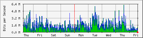 week