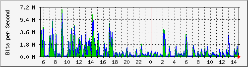 busa-9300_gigabitethernet3_0_5 Traffic Graph