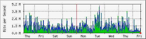 week