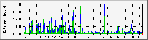 busa-9300_gigabitethernet3_0_7 Traffic Graph