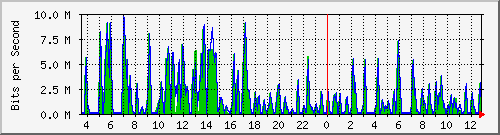 busa-9300_gigabitethernet3_0_8 Traffic Graph