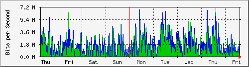 week